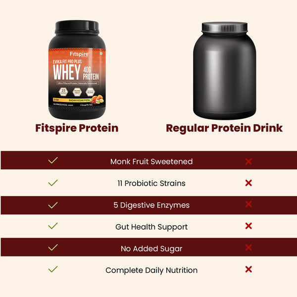 Evika Fit Pro Plus Protein Powder – Badam Kesar Pista High-Protein Content, Probiotic-Enriched & Naturally Sweetened with Monk Fruit